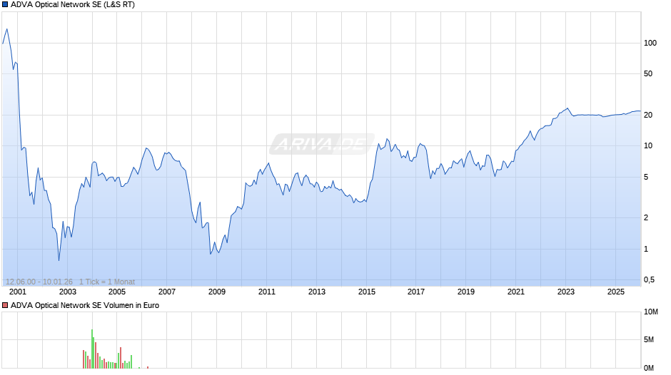 ADVA Optical Network Chart
