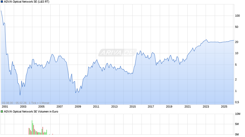ADVA Optical Network Chart