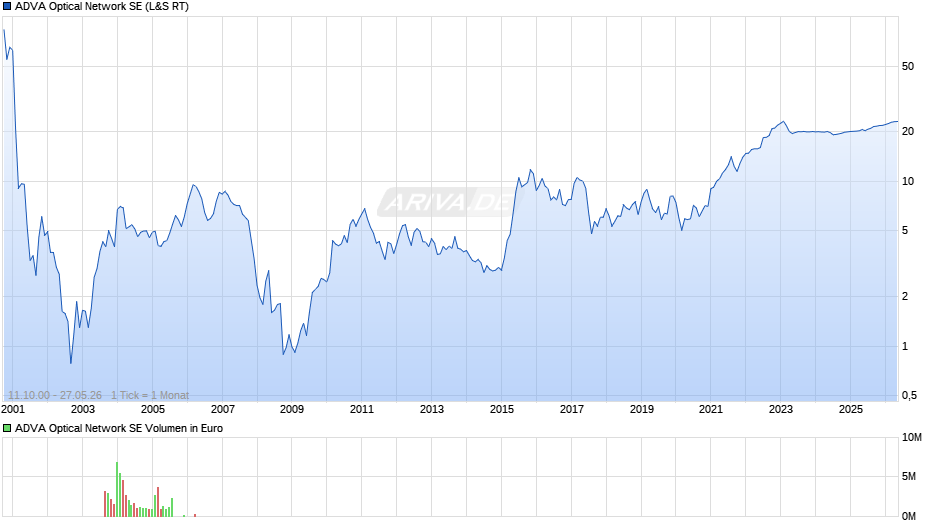 ADVA Optical Network Chart