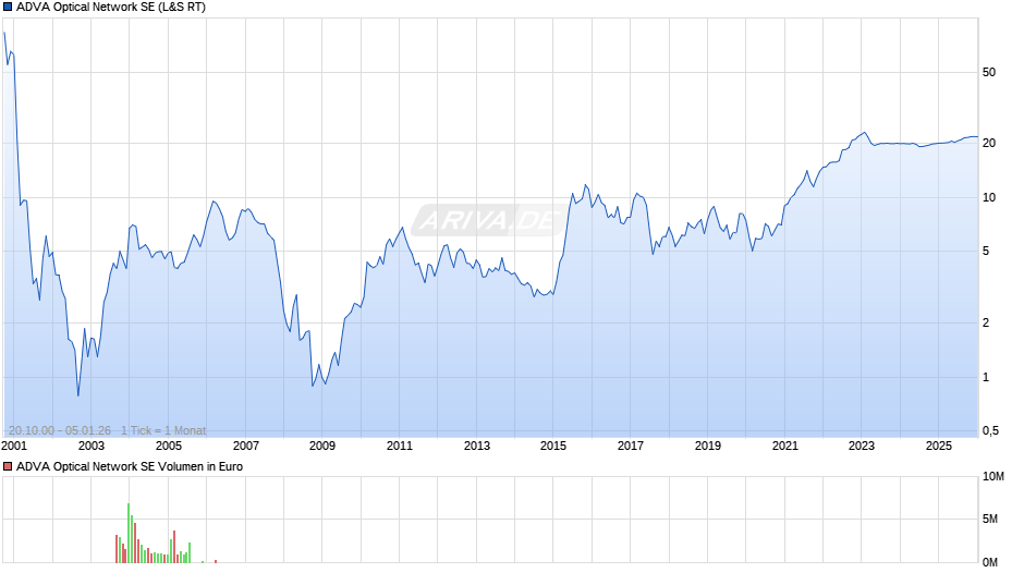 ADVA Optical Network Chart