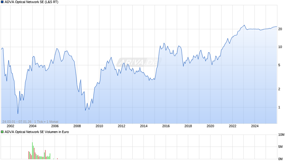 ADVA Optical Network Chart