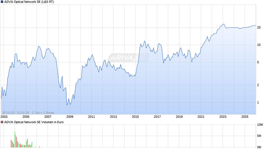 ADVA Optical Network Chart