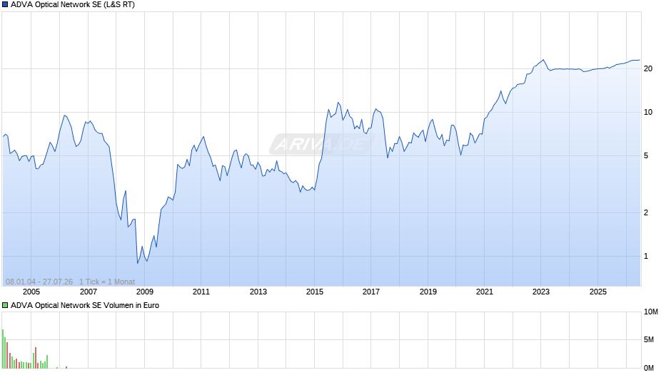 ADVA Optical Network Chart