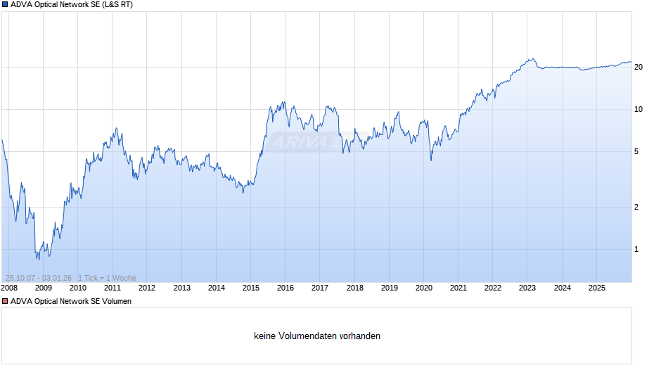 ADVA Optical Network Chart