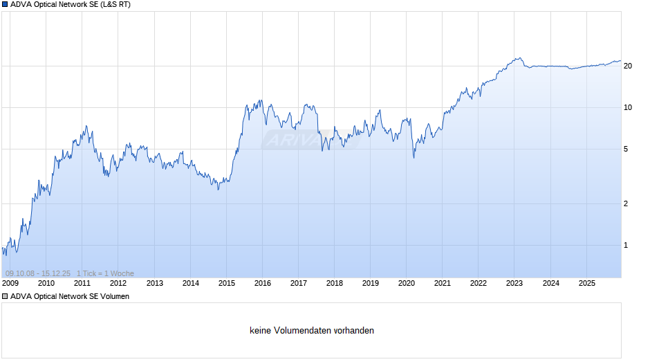 ADVA Optical Network Chart