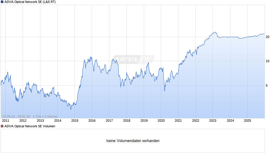 ADVA Optical Network Chart
