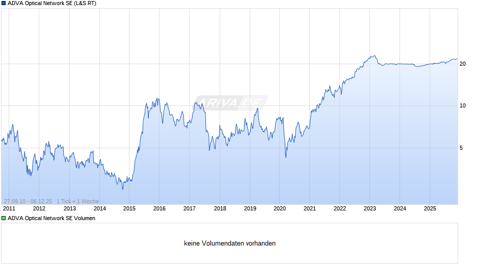 ADVA Optical Network Chart