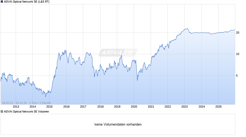 ADVA Optical Network Chart