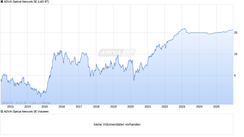 ADVA Optical Network Chart