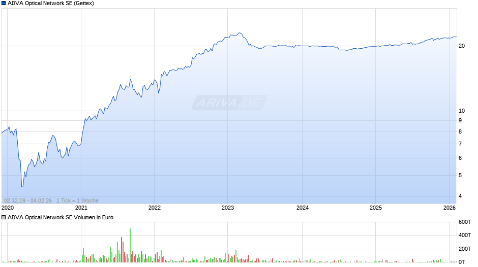 ADVA Optical Network Chart