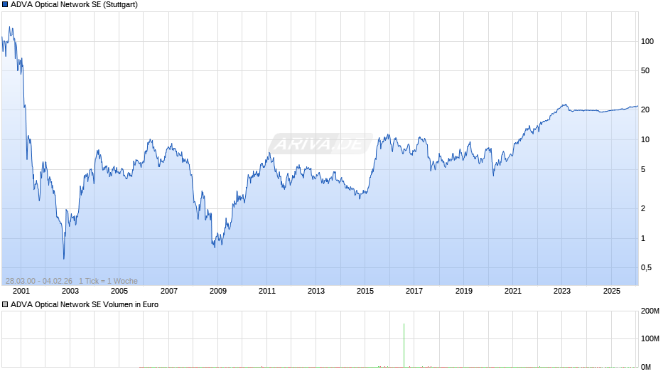 ADVA Optical Network Chart