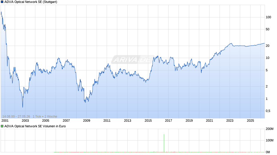 ADVA Optical Network Chart
