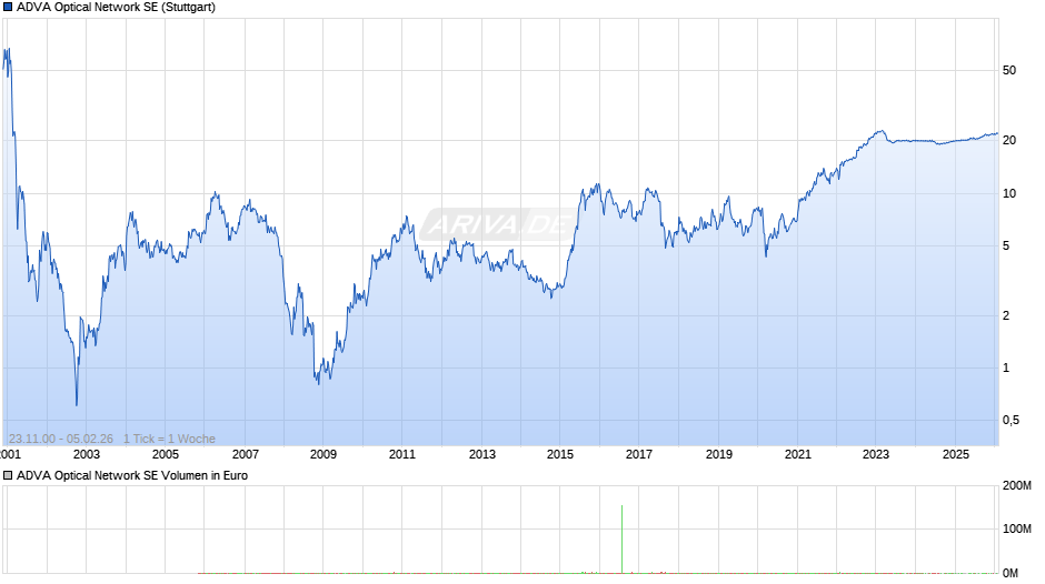 ADVA Optical Network Chart