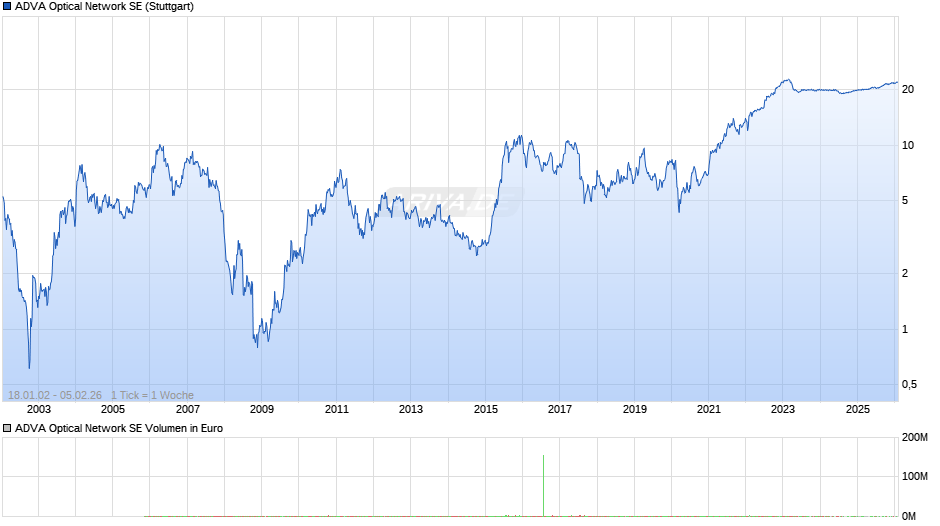 ADVA Optical Network Chart