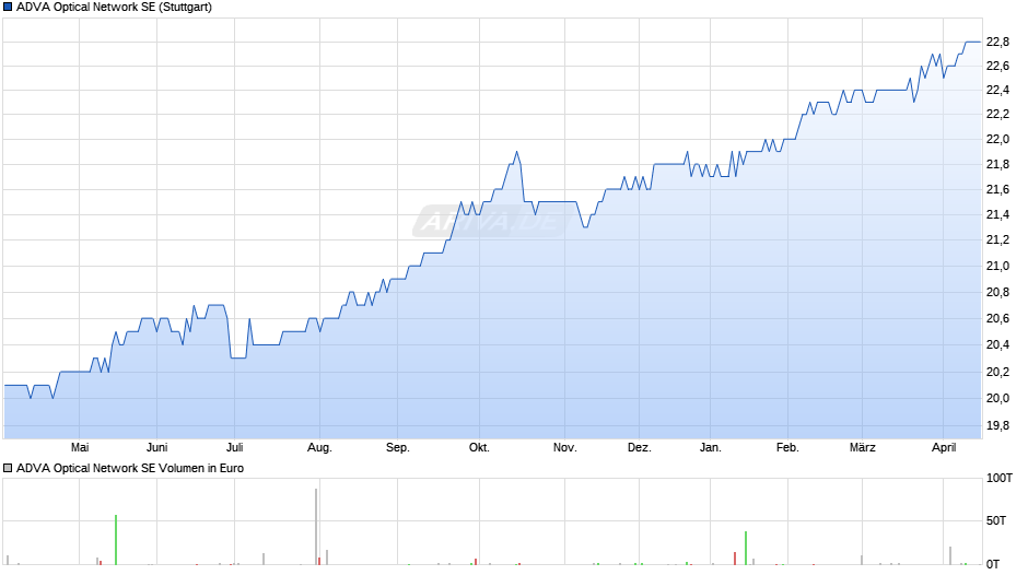 ADVA Optical Network Chart