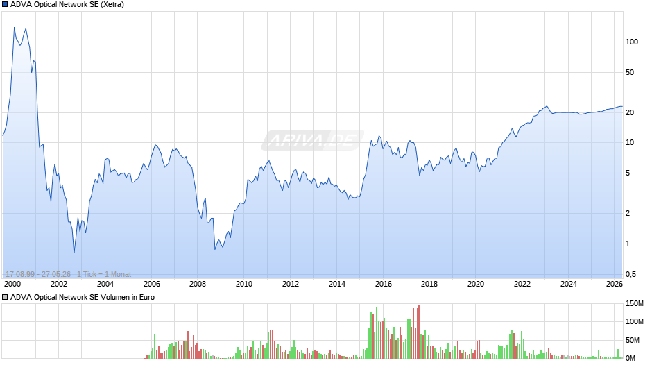 ADVA Optical Network Chart