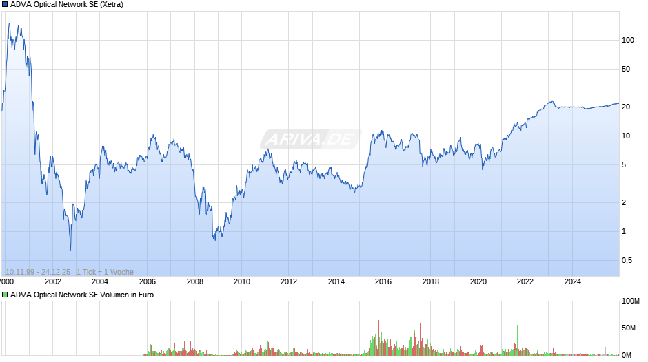 ADVA Optical Network Chart