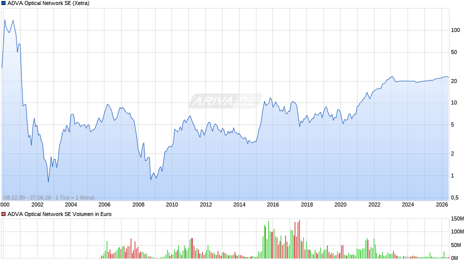 ADVA Optical Network Chart