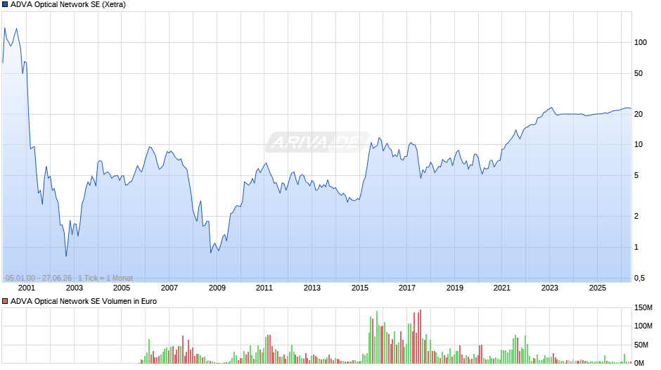 ADVA Optical Network Chart