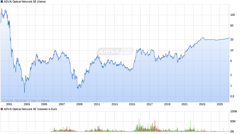 ADVA Optical Network Chart