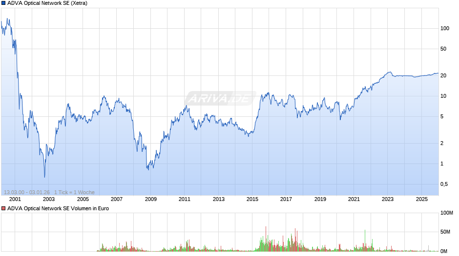 ADVA Optical Network Chart