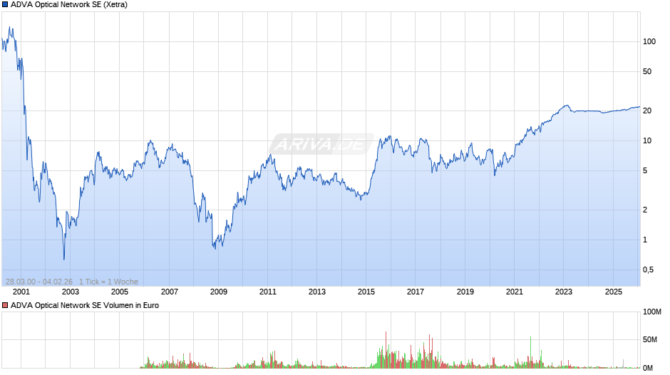 ADVA Optical Network Chart