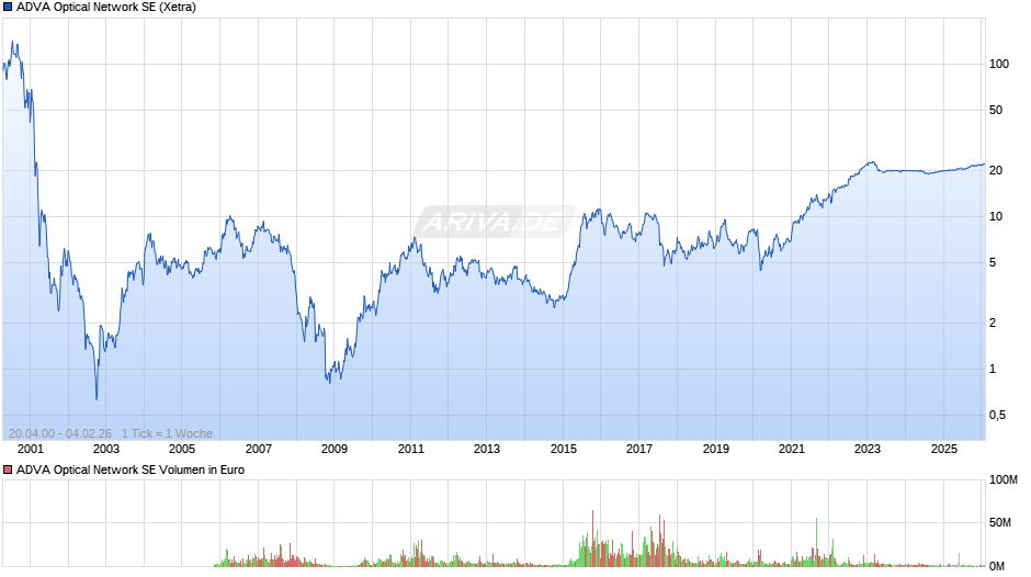 ADVA Optical Network Chart