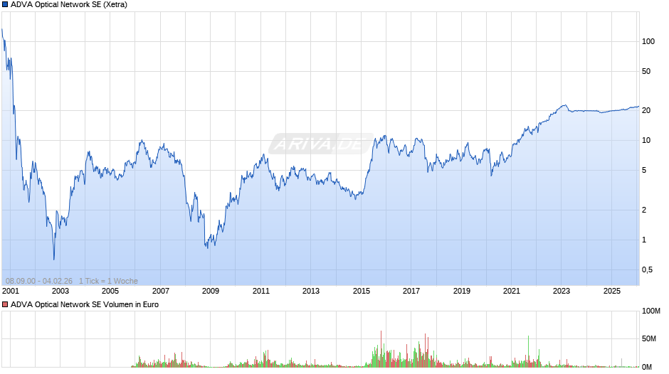 ADVA Optical Network Chart