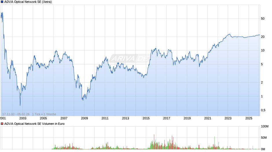 ADVA Optical Network Chart