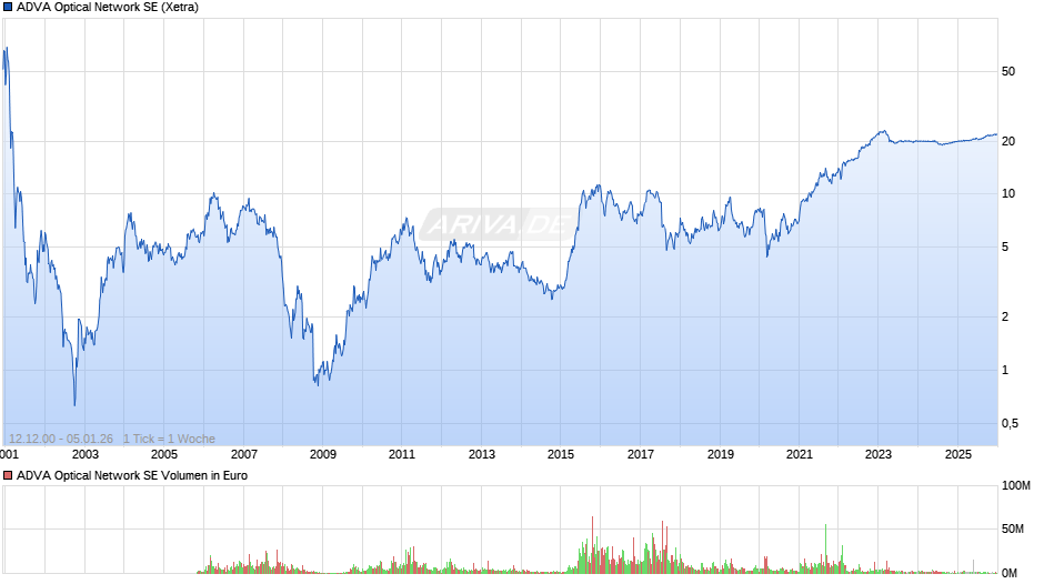 ADVA Optical Network Chart