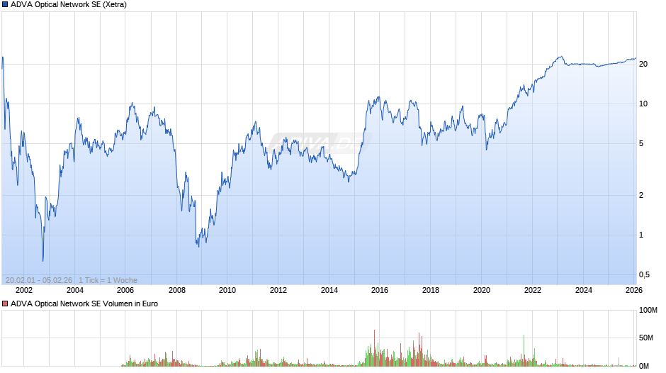 ADVA Optical Network Chart