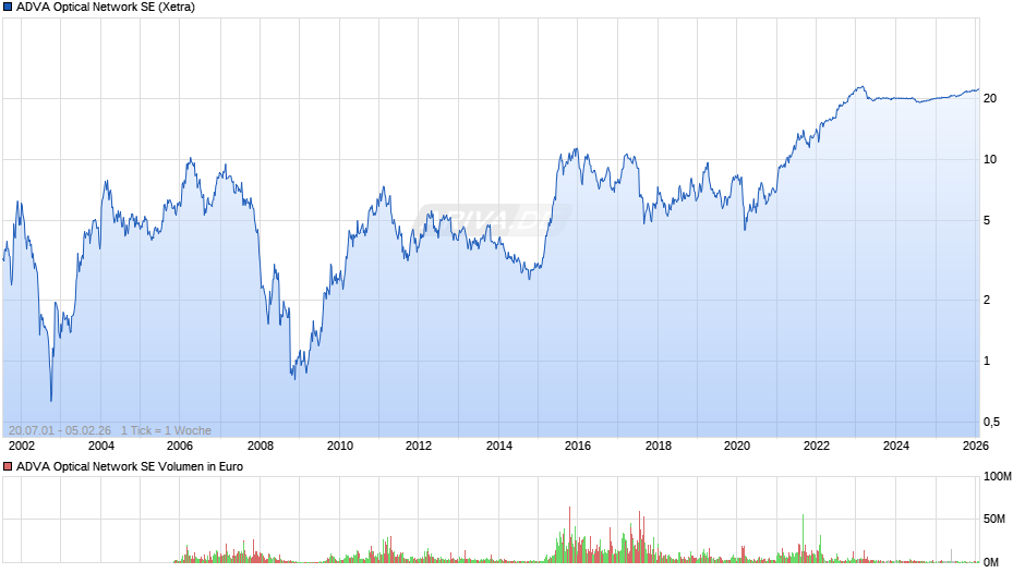 ADVA Optical Network Chart