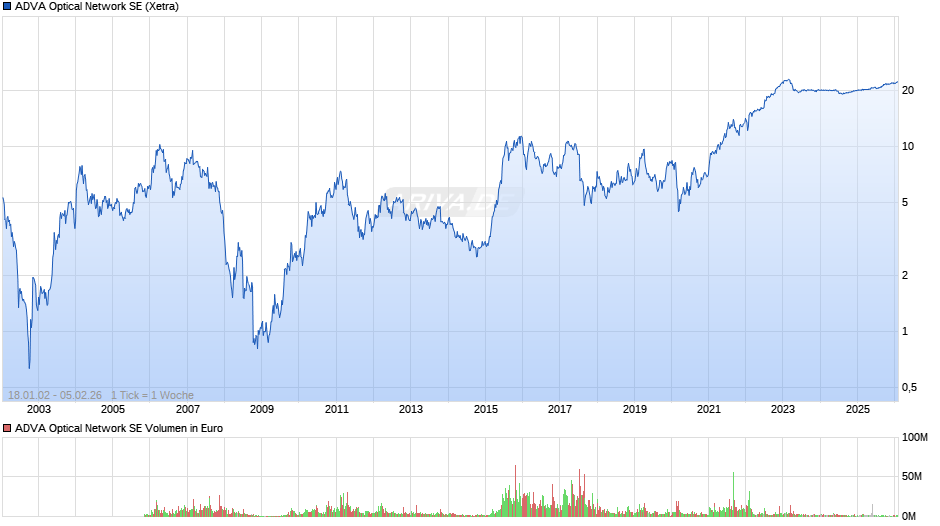 ADVA Optical Network Chart