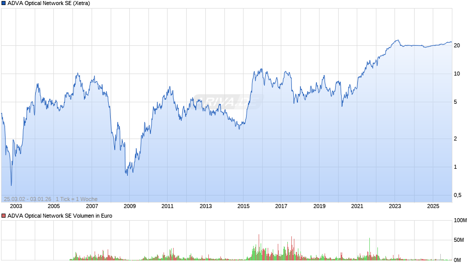 ADVA Optical Network Chart