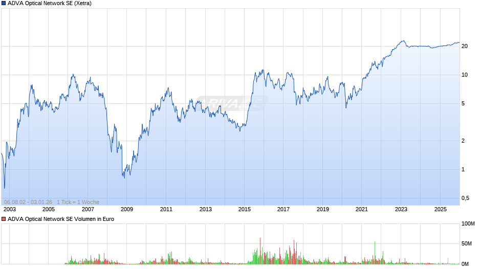 ADVA Optical Network Chart