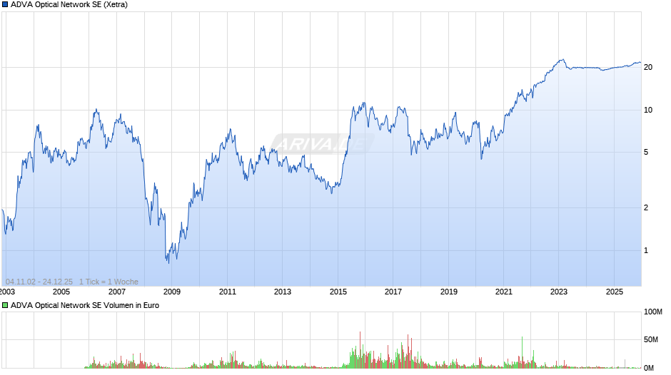 ADVA Optical Network Chart