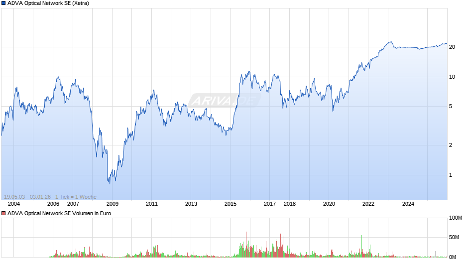 ADVA Optical Network Chart