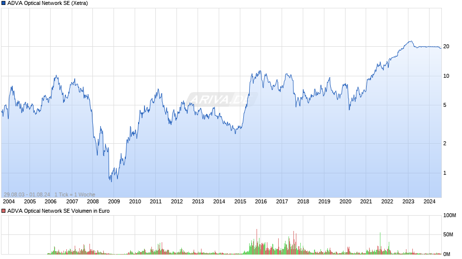 ADVA Optical Network SE Chart