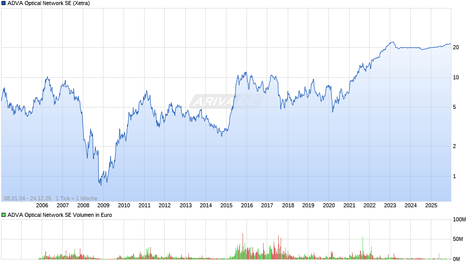 ADVA Optical Network Chart
