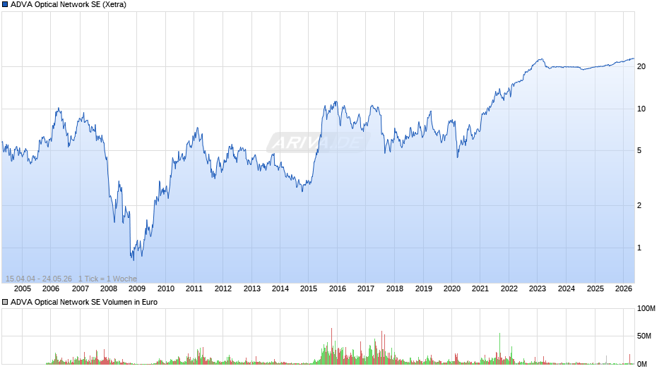 ADVA Optical Network Chart