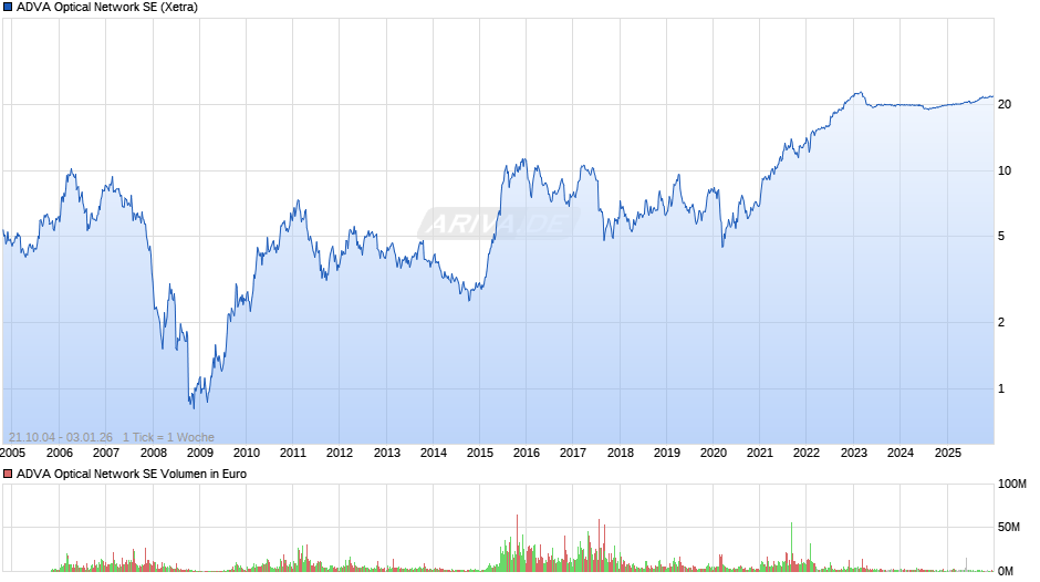 ADVA Optical Network Chart