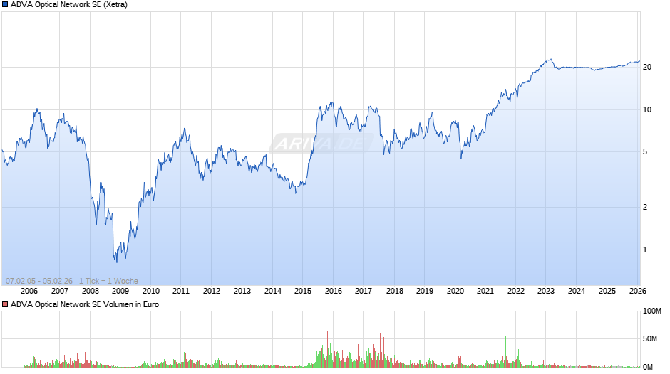 ADVA Optical Network Chart