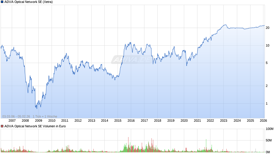 ADVA Optical Network Chart