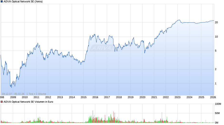 ADVA Optical Network Chart