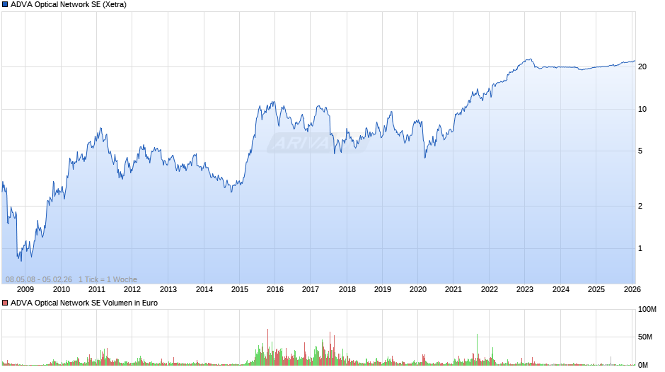 ADVA Optical Network Chart