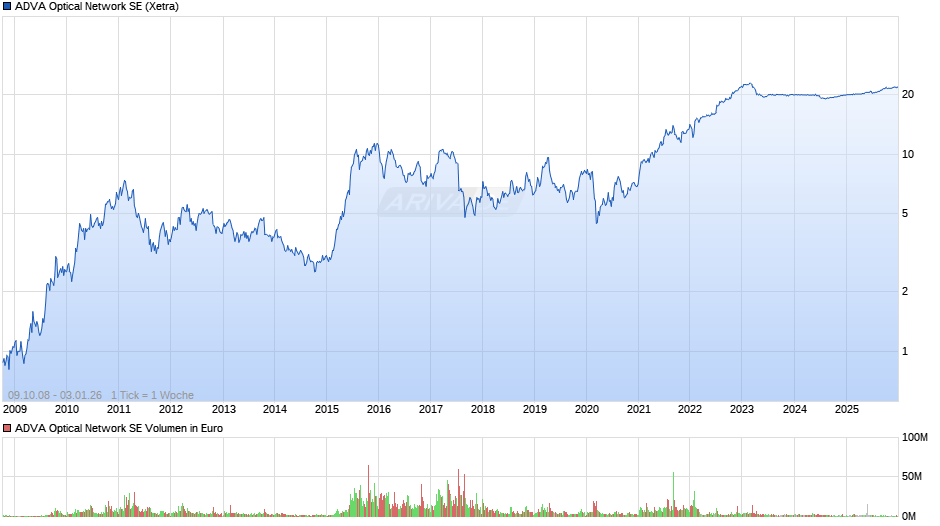ADVA Optical Network Chart