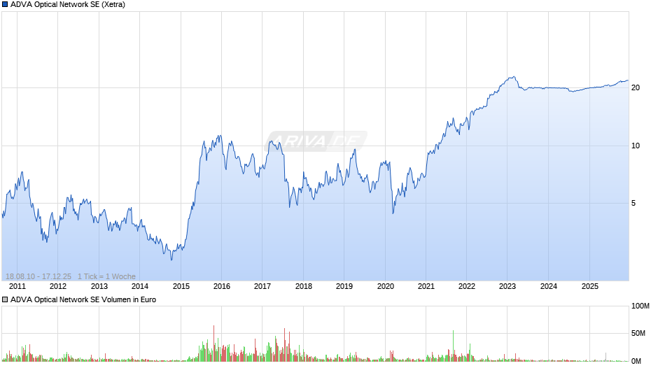 ADVA Optical Network Chart