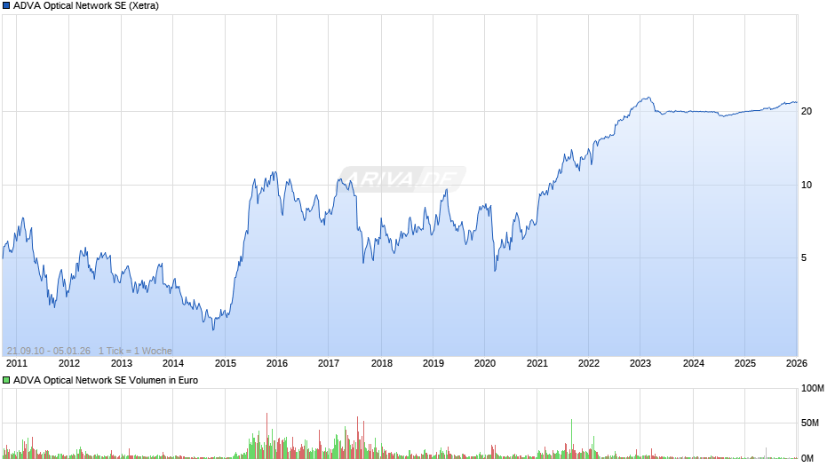 ADVA Optical Network Chart