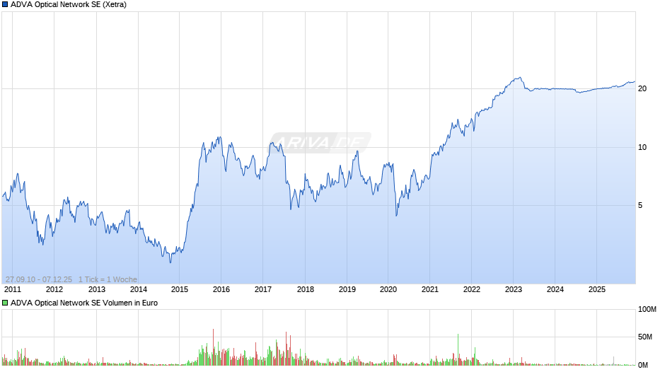 ADVA Optical Network Chart