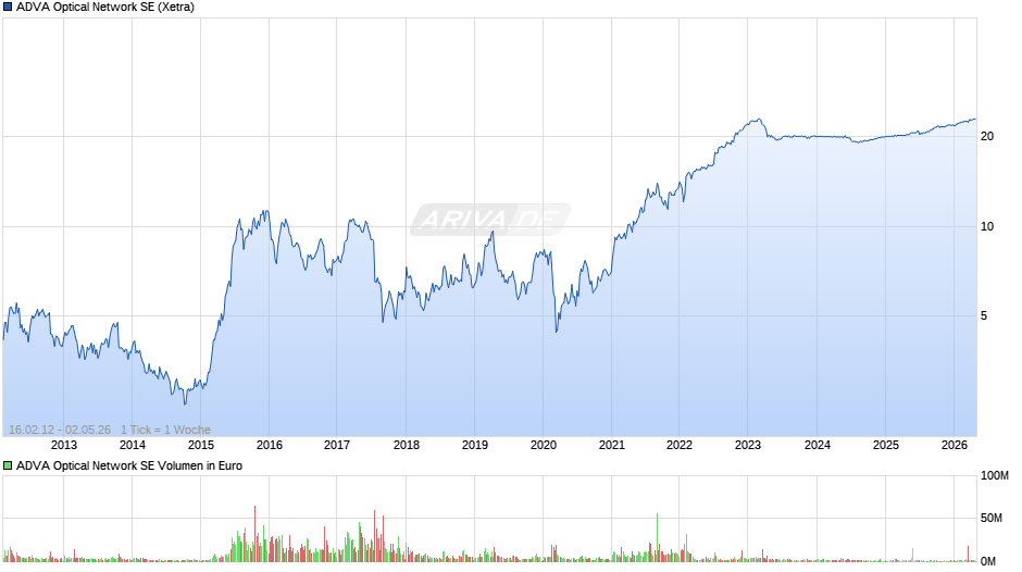 ADVA Optical Network Chart